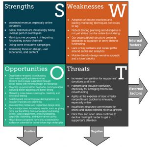 A Fundraising Organization SWOT Analysis for 2014