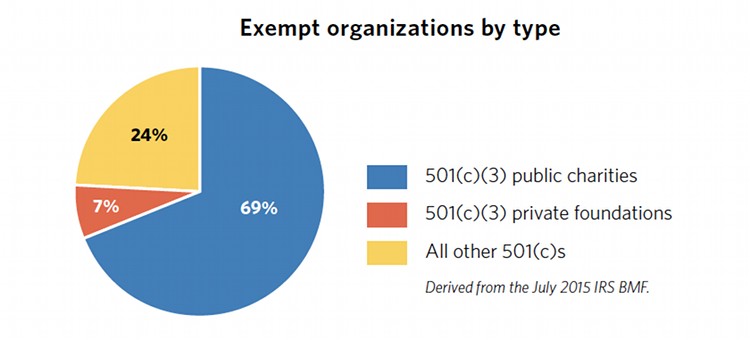 9 Things You Might Not Know About U.S. Nonprofits - NonProfit PRO